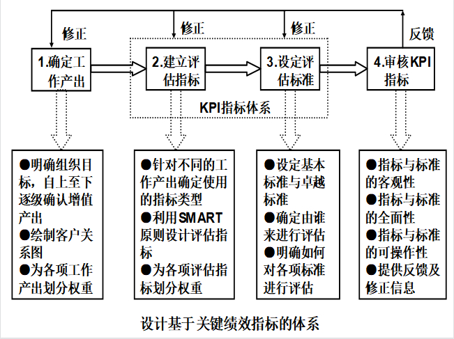 KPI关键绩效指标