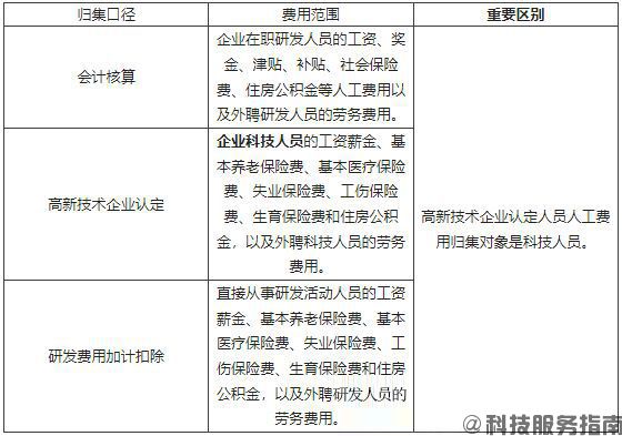 研发费用-人员人工费用归集口径