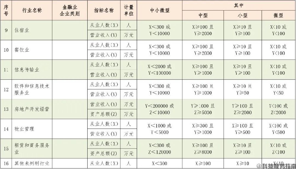 中型、小型和微型企业，我的企业属于哪一类型?（如何给企业划型）