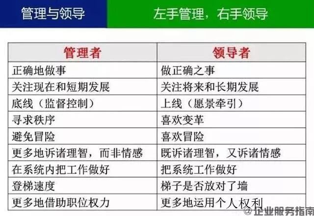 ?领导是什么?管理是什么?懂得分清楚才能管理好企业