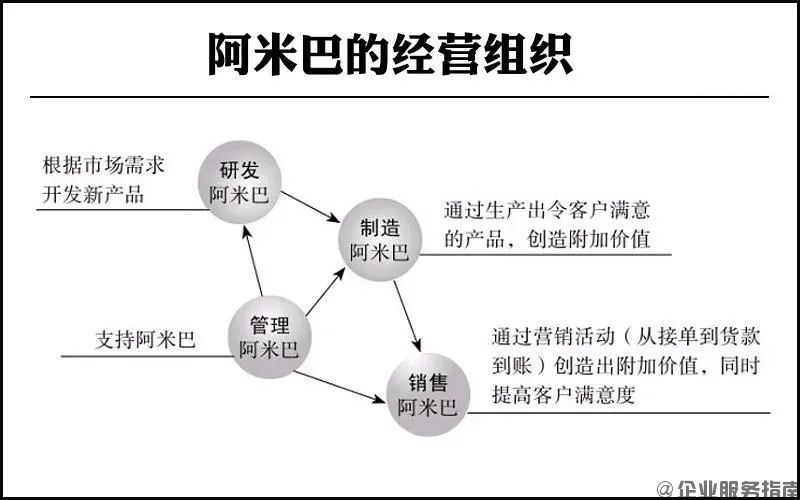 阿米巴经营模式的核心——经营会计核算