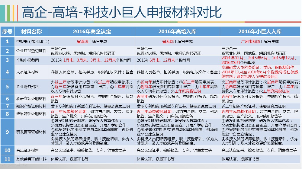 【干货】一张图，了解高企-高培-科技小巨人申报材料