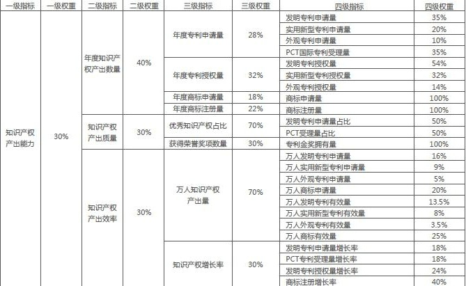 干货【广州】中国知识产权广州指数介绍分析