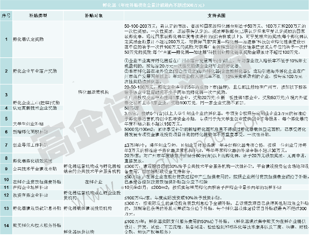 国级孵化器的补助奖励有哪些？高企问答平台