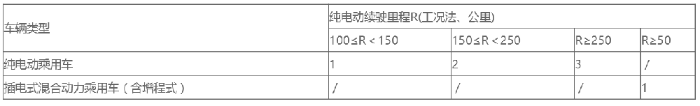 【宁波市】宁波市新能源汽车推广应用资金补助政策的解读(2016年修订)