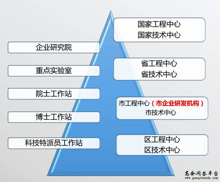 高企问答平台给您奉上企业研发机构的类别等级