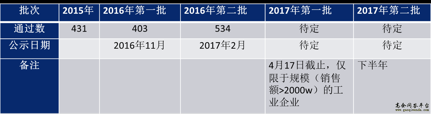 广州企业研究开发机构历年申报情况-高企问答平台