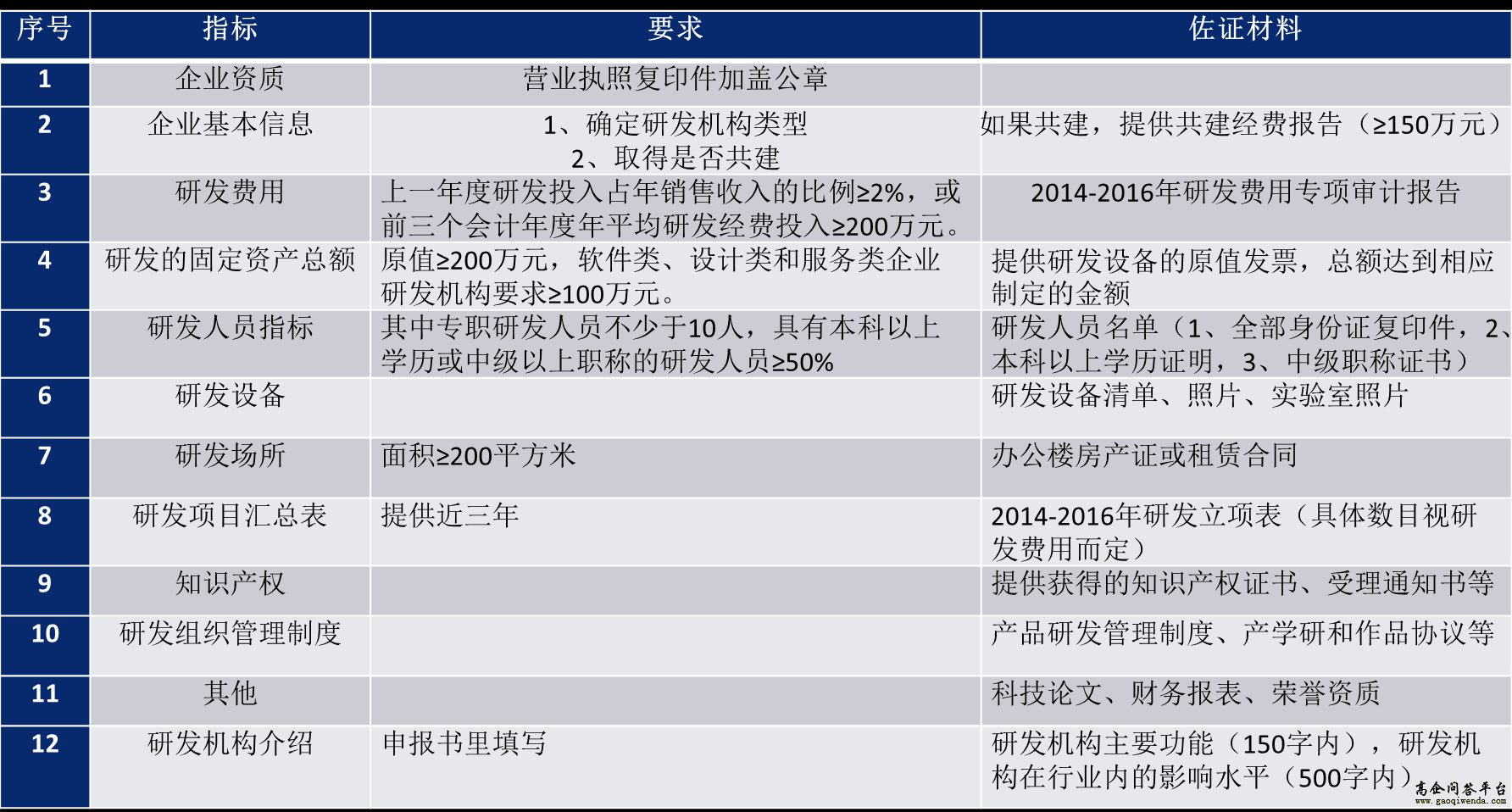 广州企业研发机构-准备材料-高企问答平台