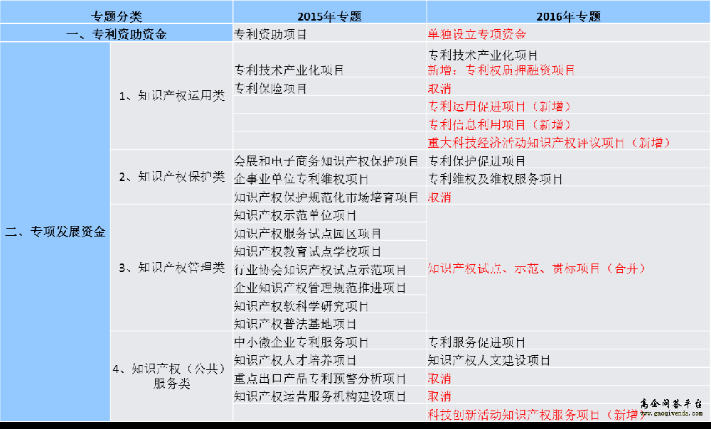 广州市专利工作专项资金专题对比-高企问答平台