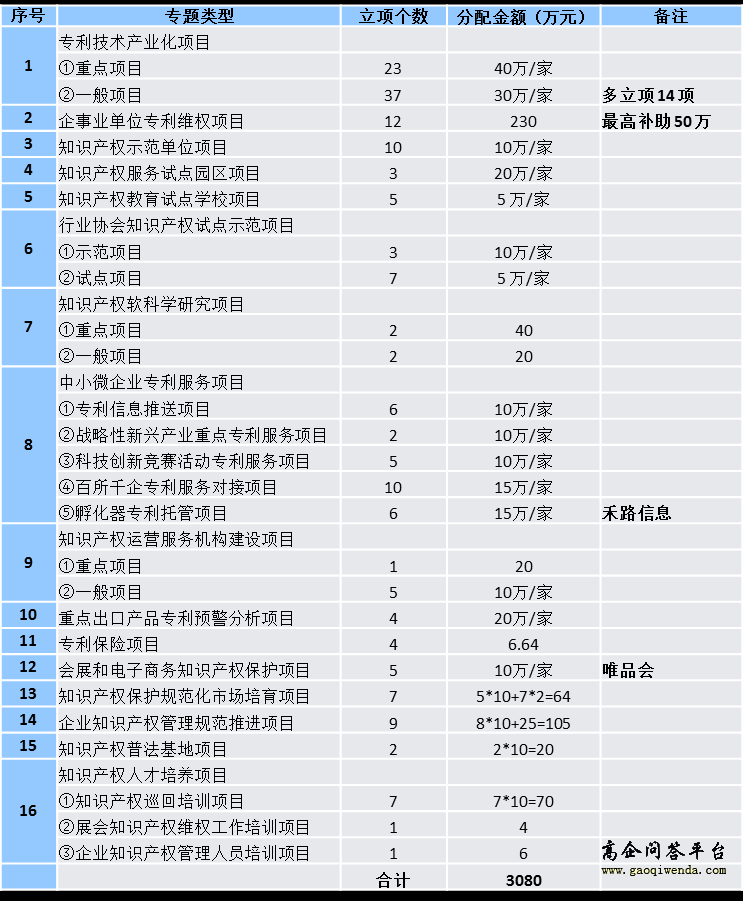 2015年项目立项及资金分配情况-高企问答平台