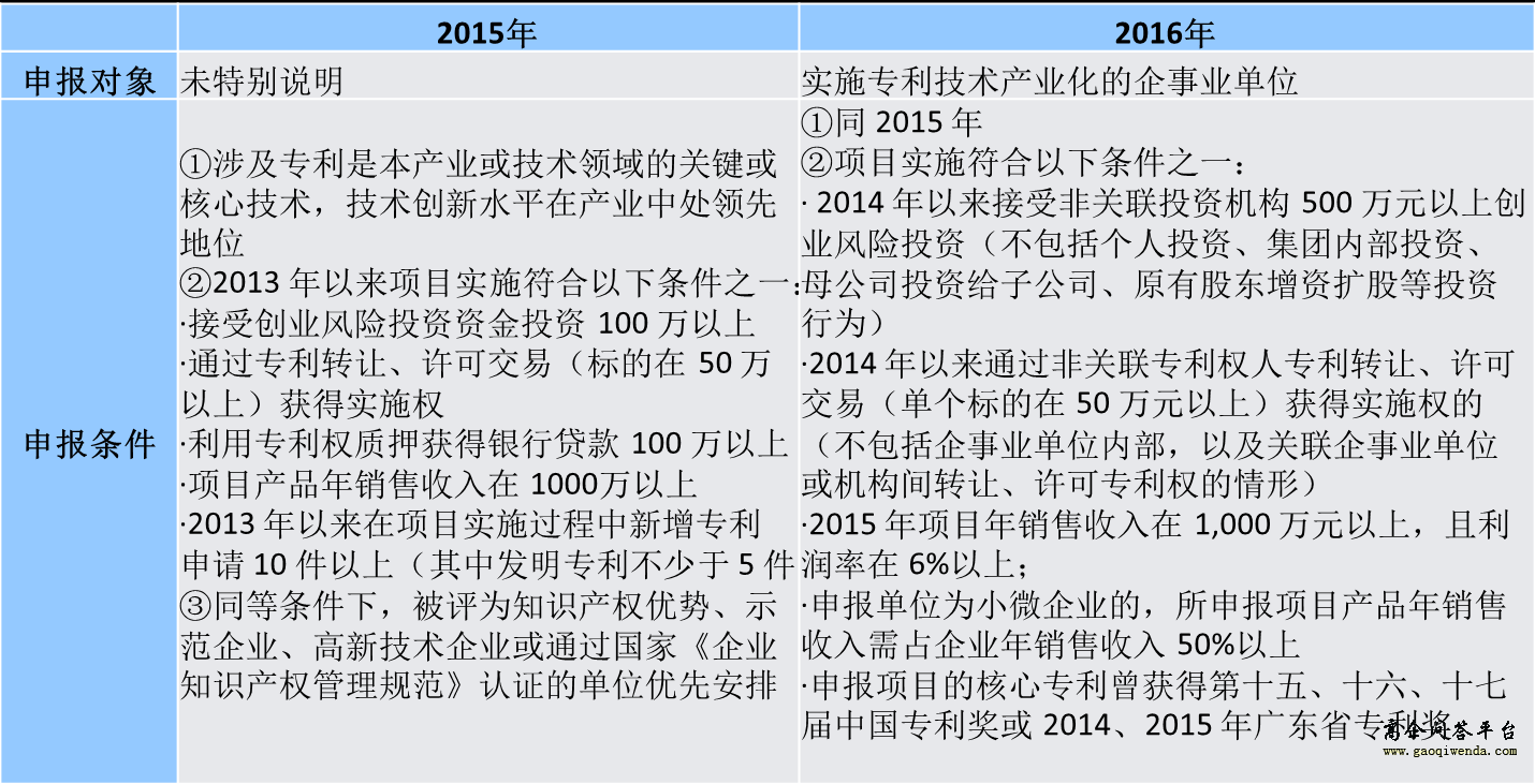 项目申报条件对比-高企问答平台