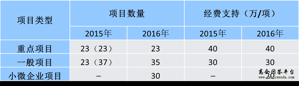 项目数量及经费安排-高企问答平台