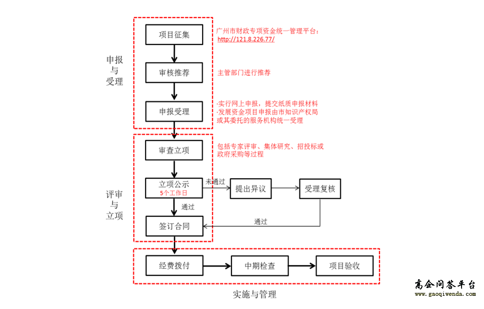 专利项目申报流程-高企问答平台