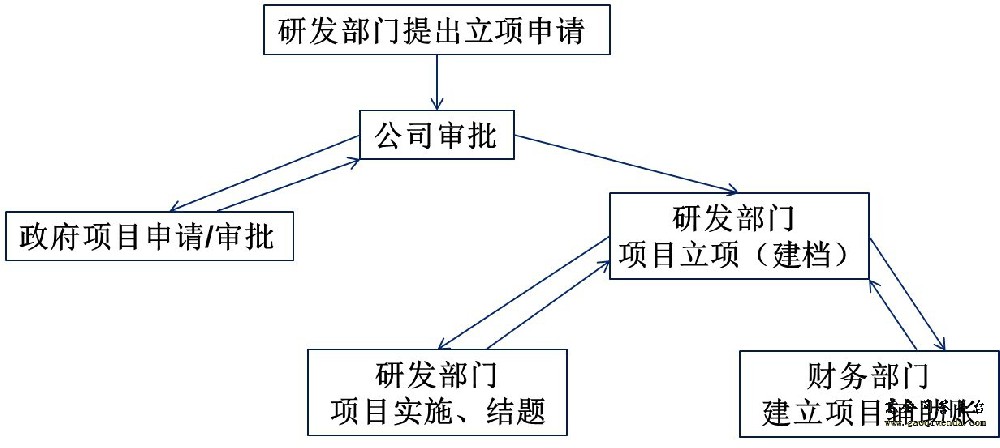 企业科技项目立项的流程是怎么样的?高企问答平台