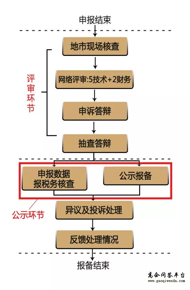 2017年最新广东省高新技术企业认定工作流程