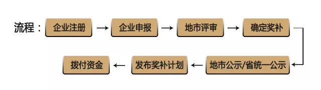 2017年最新广东省高新技术企业培育工作流程