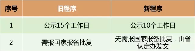 2017年最新广东省高企更名流程