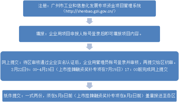 【广州市】2019广州市民营经济及中小微企业发展项目