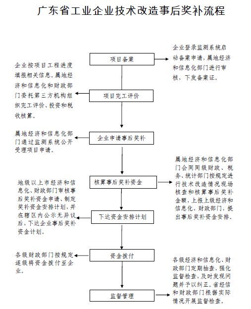 【广东省】广东省工业企业技术改造事后奖补