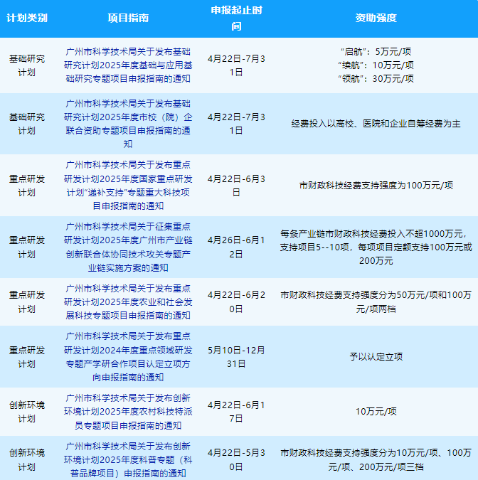 4.7亿科技资金上线！广州4.15科技项目发布