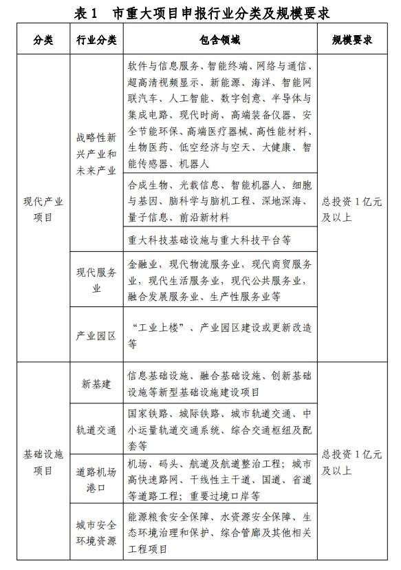 深圳市2025年重大项目开始申报